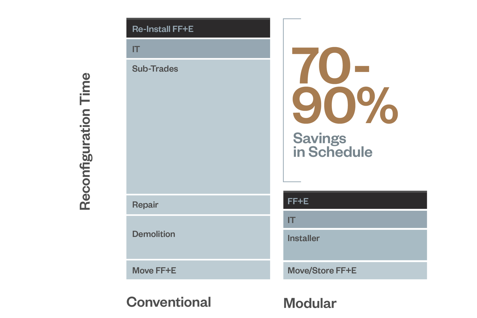 Comparison chart between conventional and modular approaches with savings percentage highlighted.